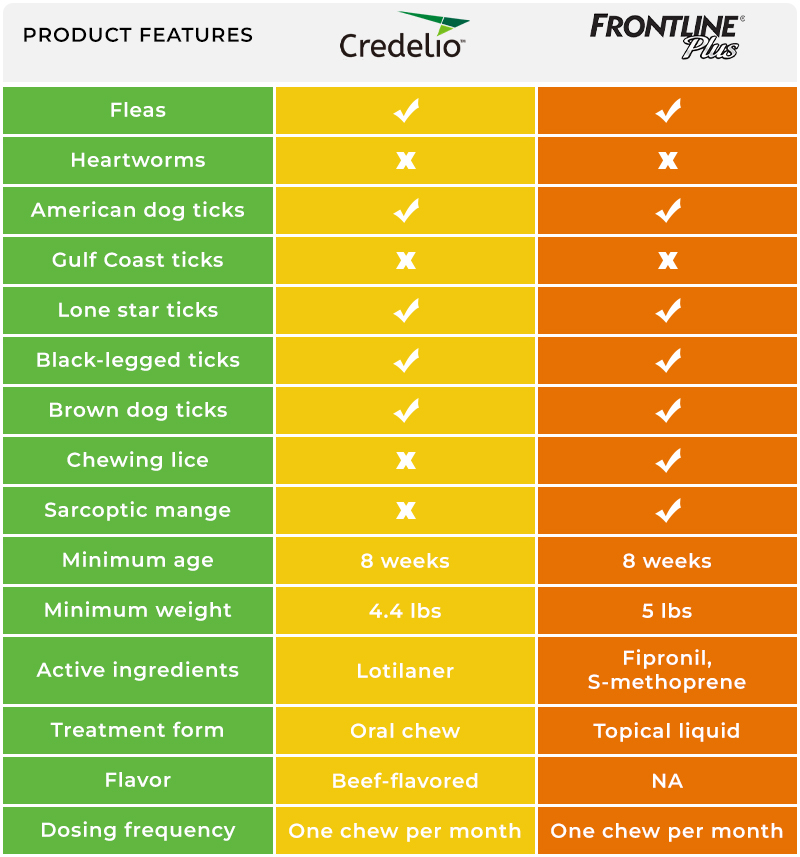 Credelio VS FrontlinePlus Comparison Chart