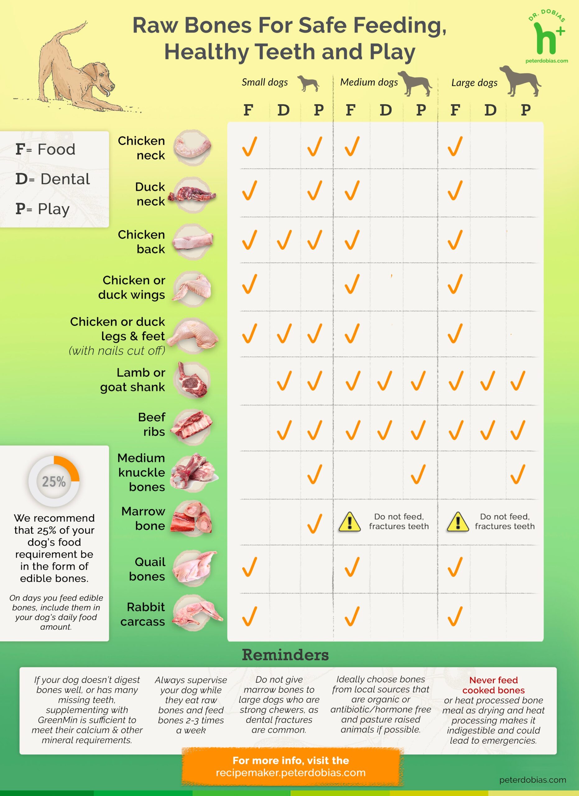 Safe raw bone chart for dogs