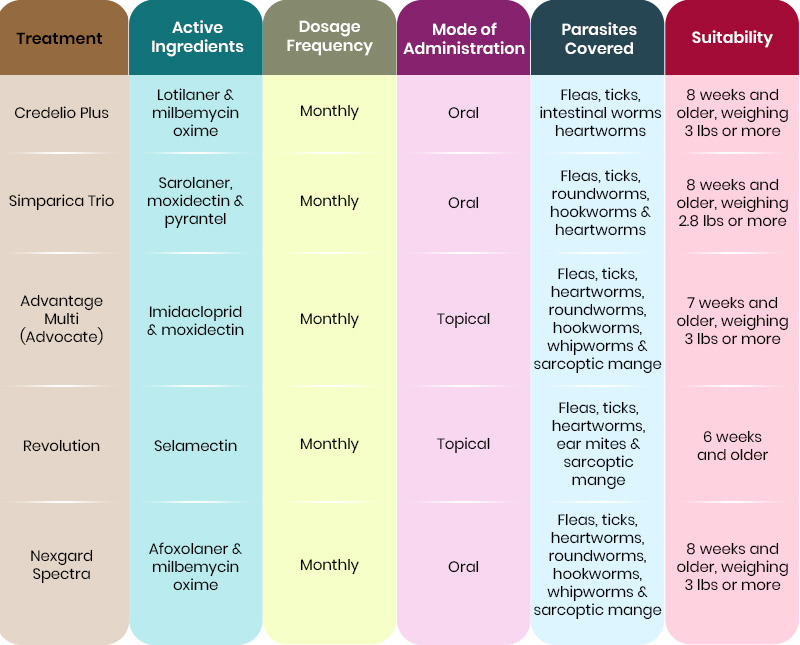 Canadavetcare Table best flea tick and heartworm treatment comparison