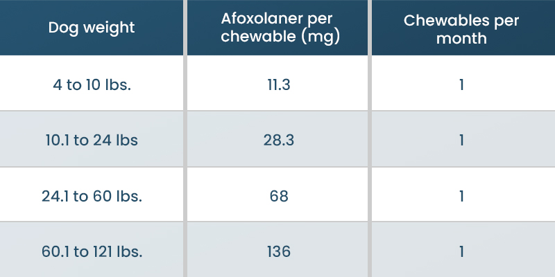 CanadaVetCare Blog NexGard Chewables Table