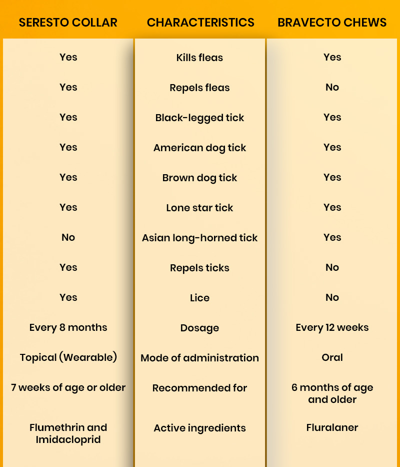 CanadaVetCare Table Seresto vs Bravecto chews