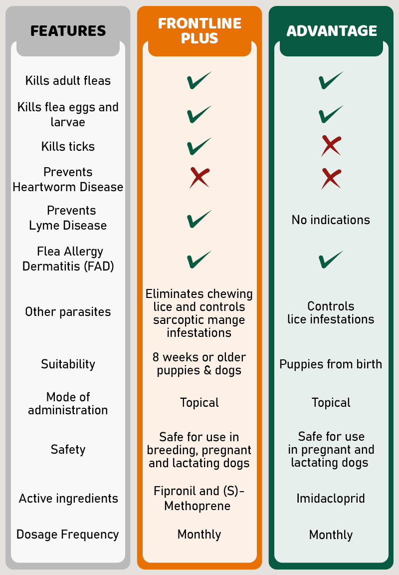 CanadaVetCare Blog Table Frontline Plus vs. Advantage