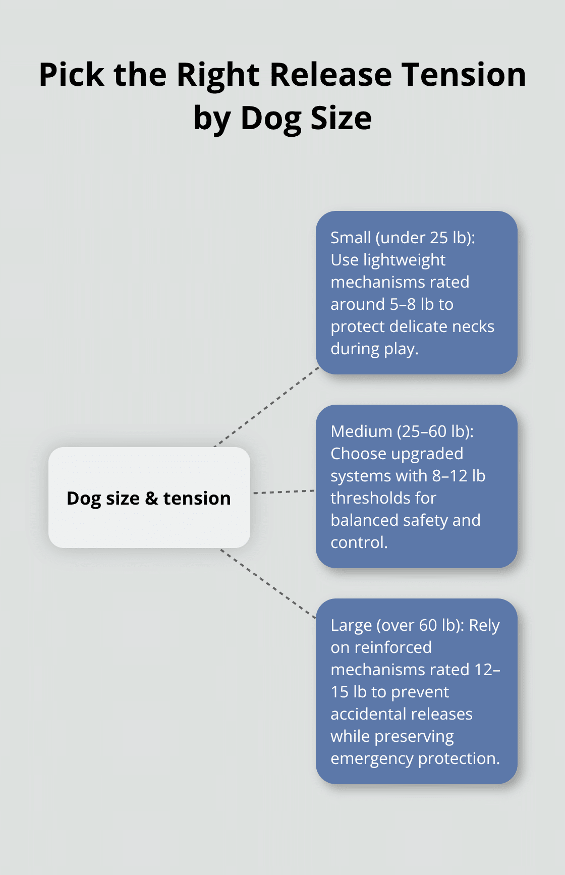 Hub-and-spoke diagram mapping dog size categories to recommended breakaway release tensions