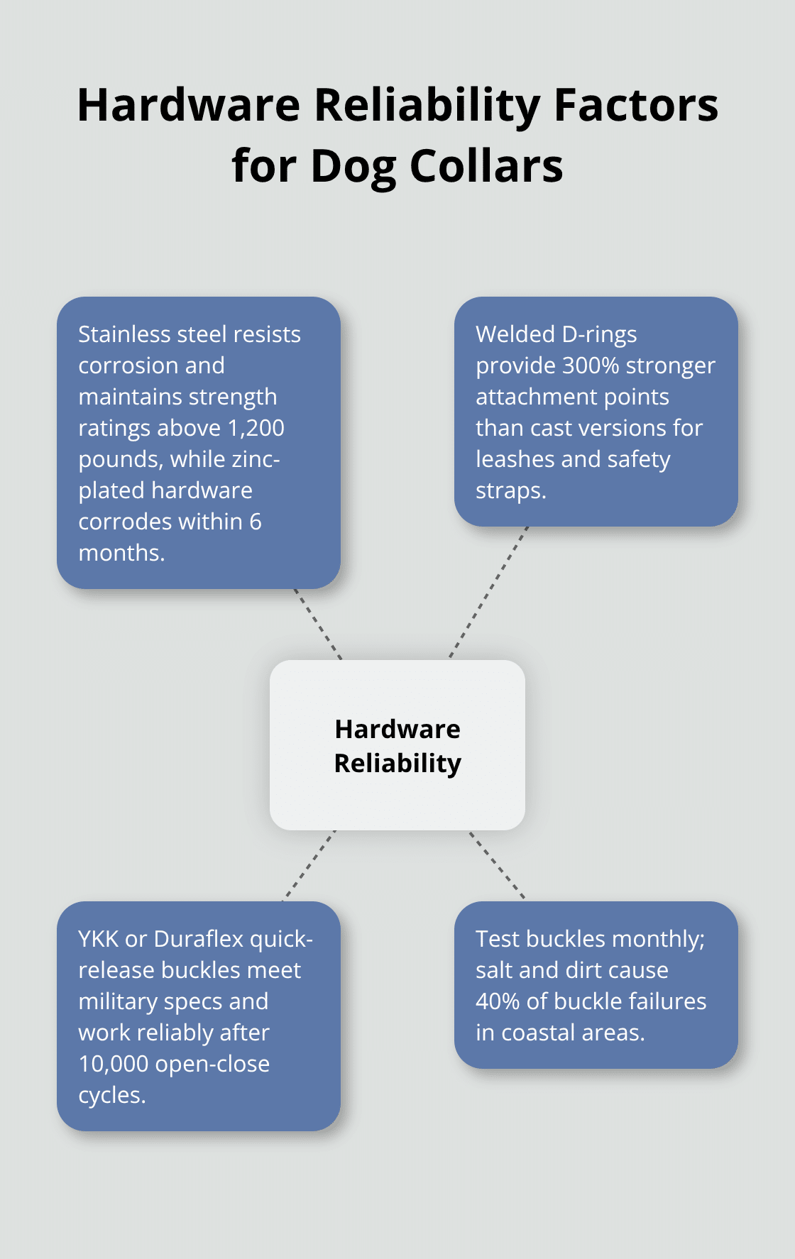 Hub-and-spoke diagram showing key hardware reliability points for dog collars - dog collar safety strap