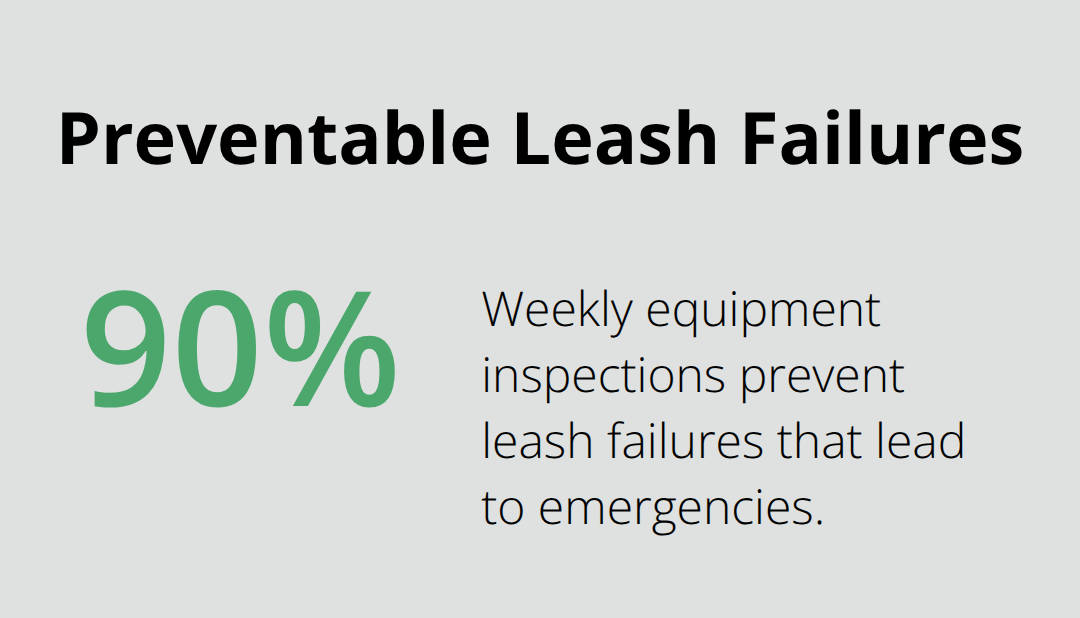 Share of leash failures prevented by weekly equipment inspections.