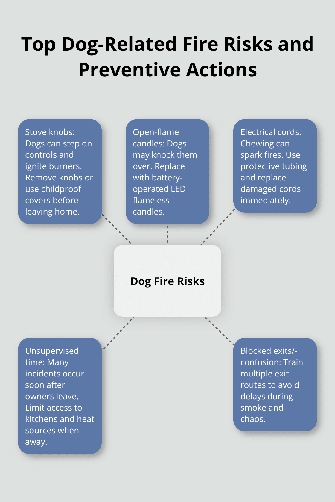 Hub-and-spoke diagram illustrating common dog-related fire risks with prevention tips. - fire safety dog