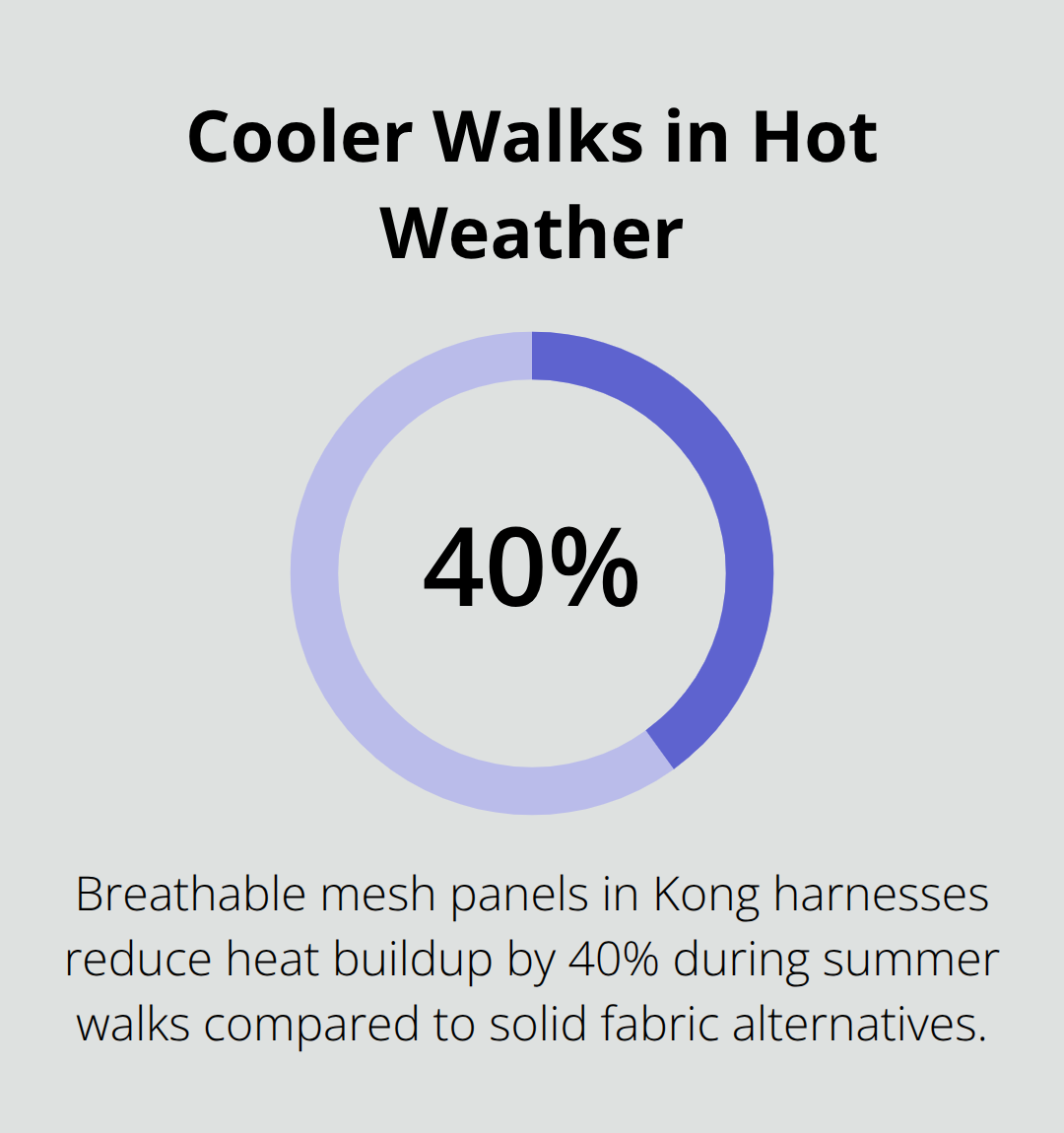 Chart highlighting a 40% reduction in heat buildup with Kong's breathable mesh panels.
