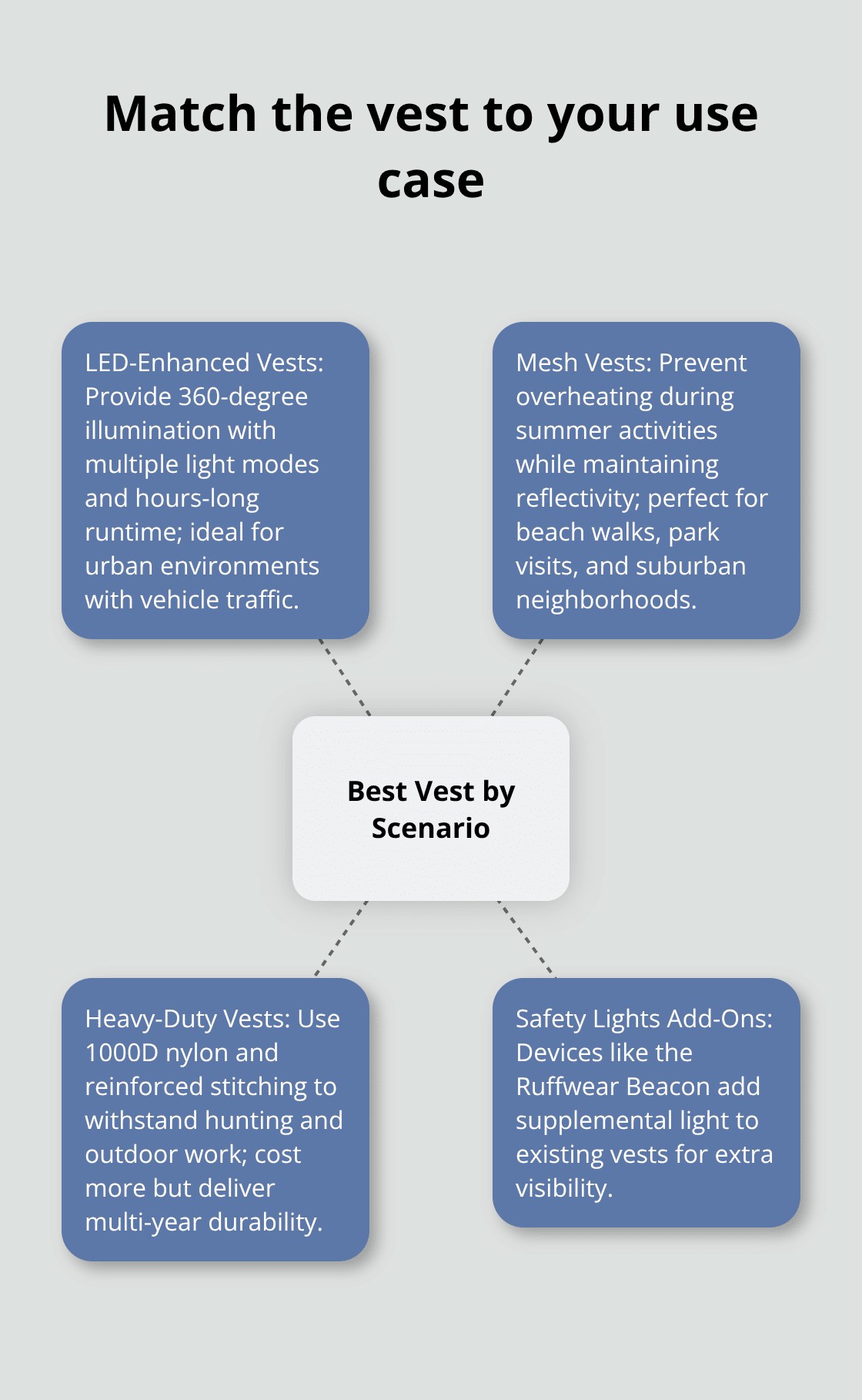 Hub-and-spoke showing which safety vest type works best in different scenarios