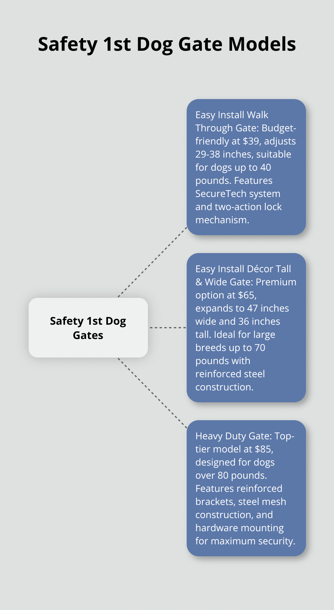 Hub and spoke chart showing different Safety 1st dog gate models and their key features