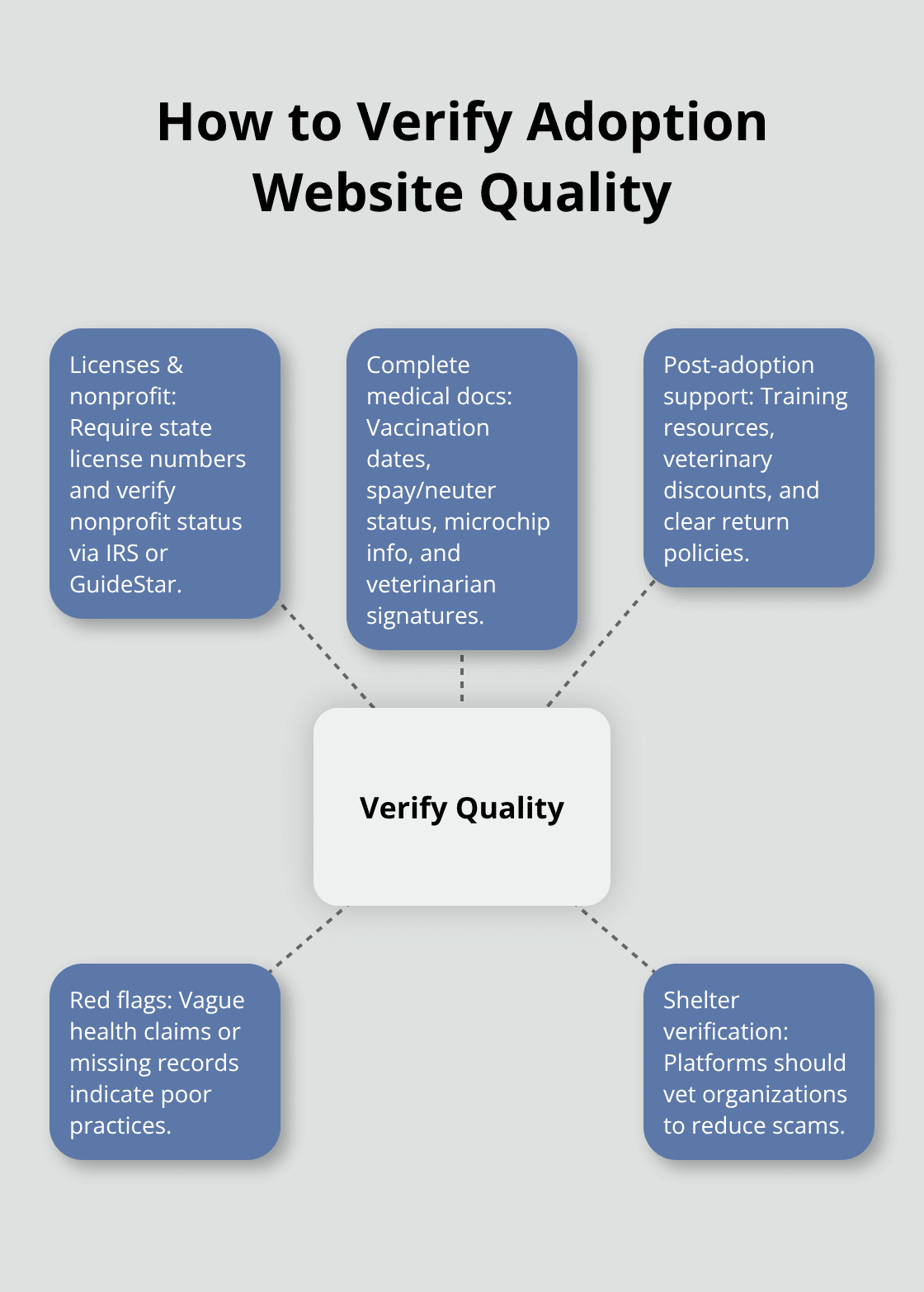 Hub-and-spoke guide to verifying adoption website credibility and records
