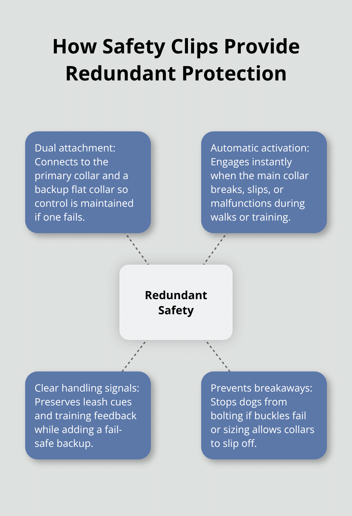 Diagram showing how a safety clip backs up the primary collar to prevent escapes - dog collar safety clip