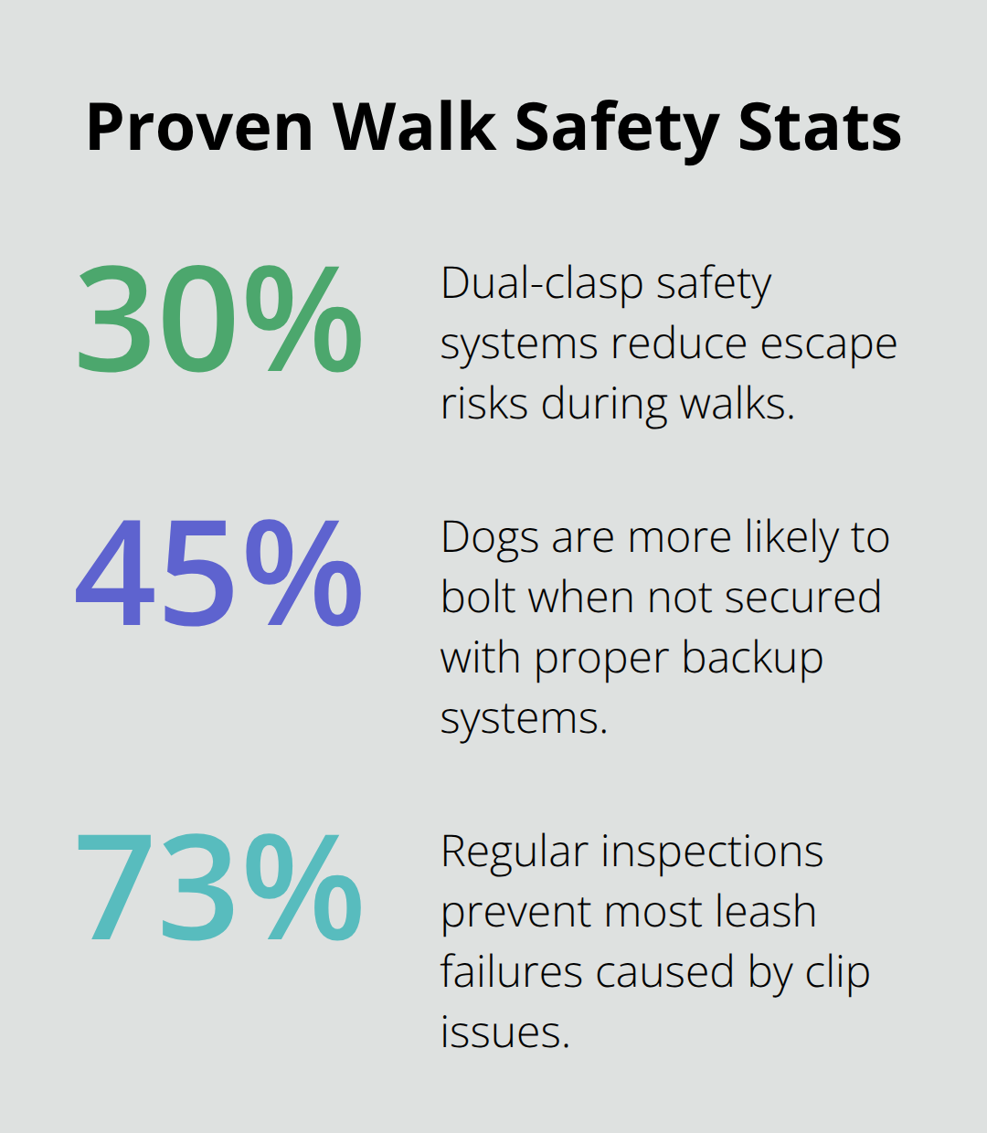 Key percentages on escape risk, bolting likelihood, and failure prevention - dog leash safety clip