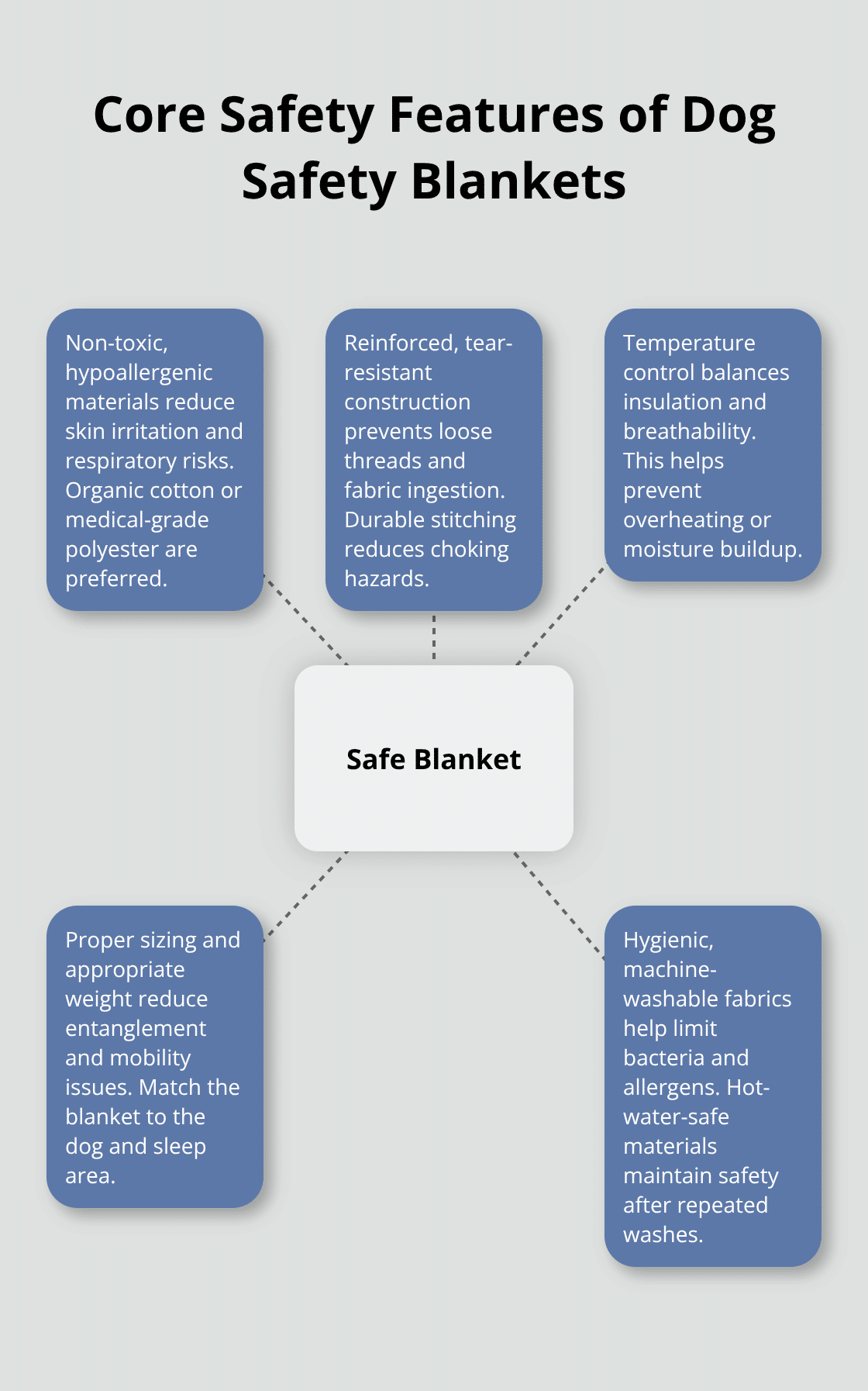 Visual guide to the most important dog safety blanket features