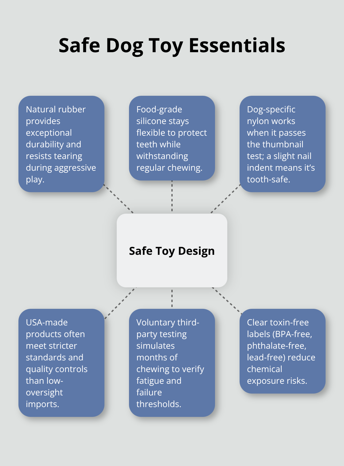 Hub-and-spoke chart outlining safe dog toy design features and materials. - dog toy safety
