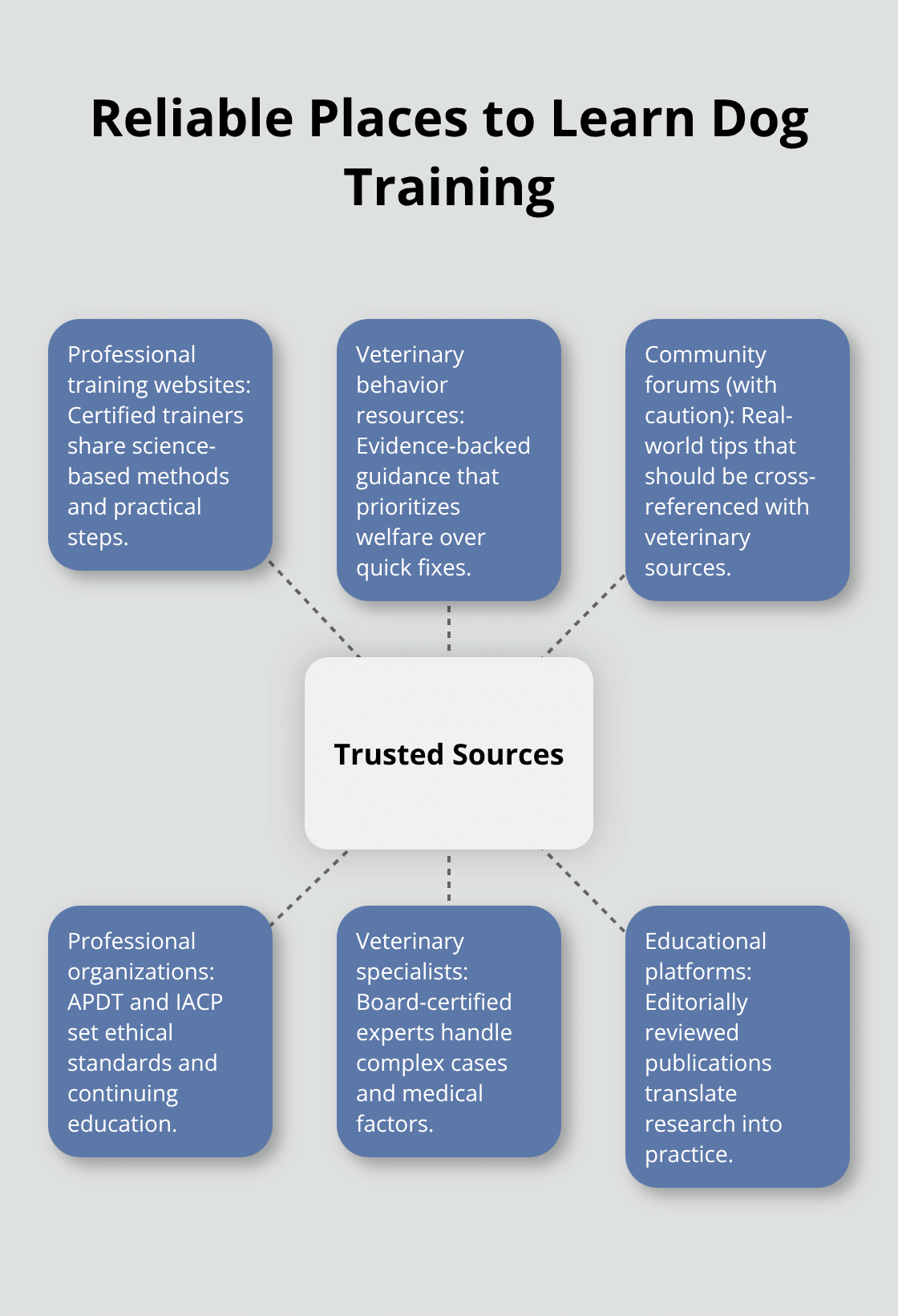 Hub-and-spoke map of trusted dog training information sources