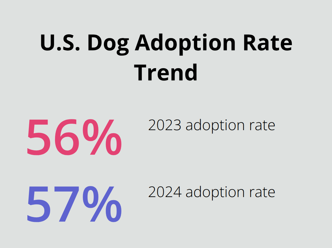 Comparison of U.S. dog adoption rates in 2023 and 2024 - puppy bowl 2025 adoption