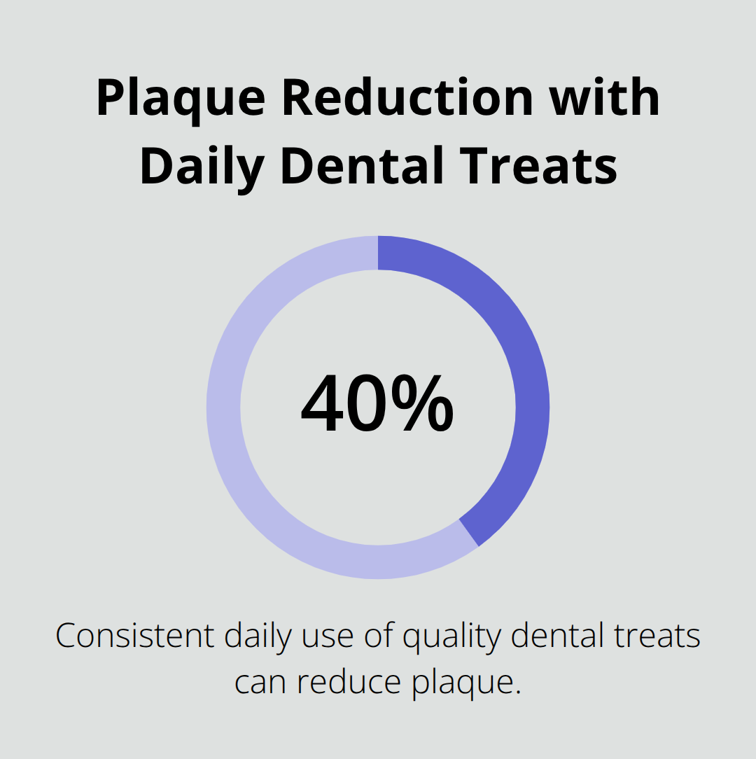 How to Choose Dental Care Dog Treats for Your Pet 5 Up to 40% plaque reduction with consistent daily dental treat use - dental care dog treats