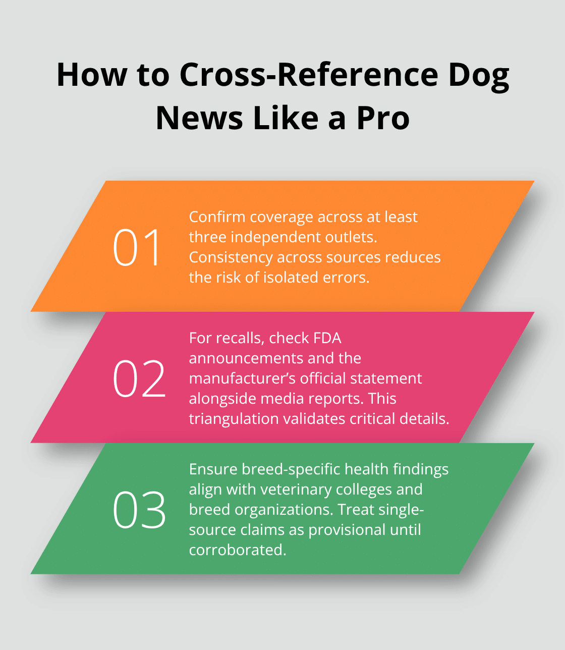 Three-step method for verifying canine news across multiple sources