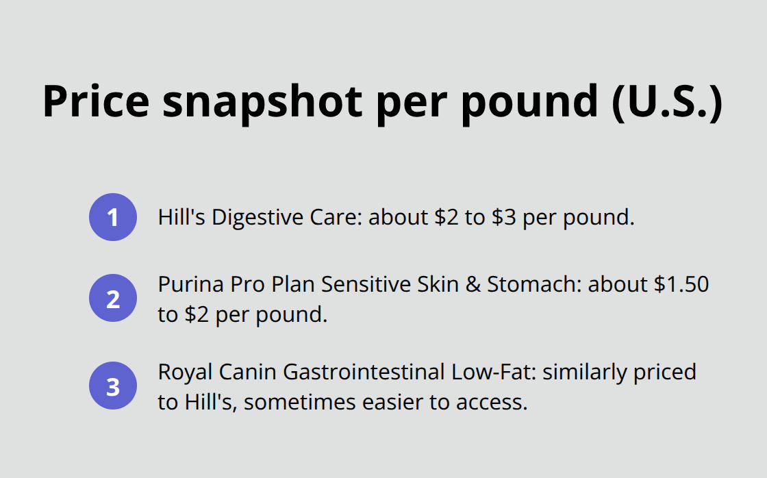 Compact list comparing Hill's, Purina Pro Plan, and Royal Canin pricing - hills digestive care dog food