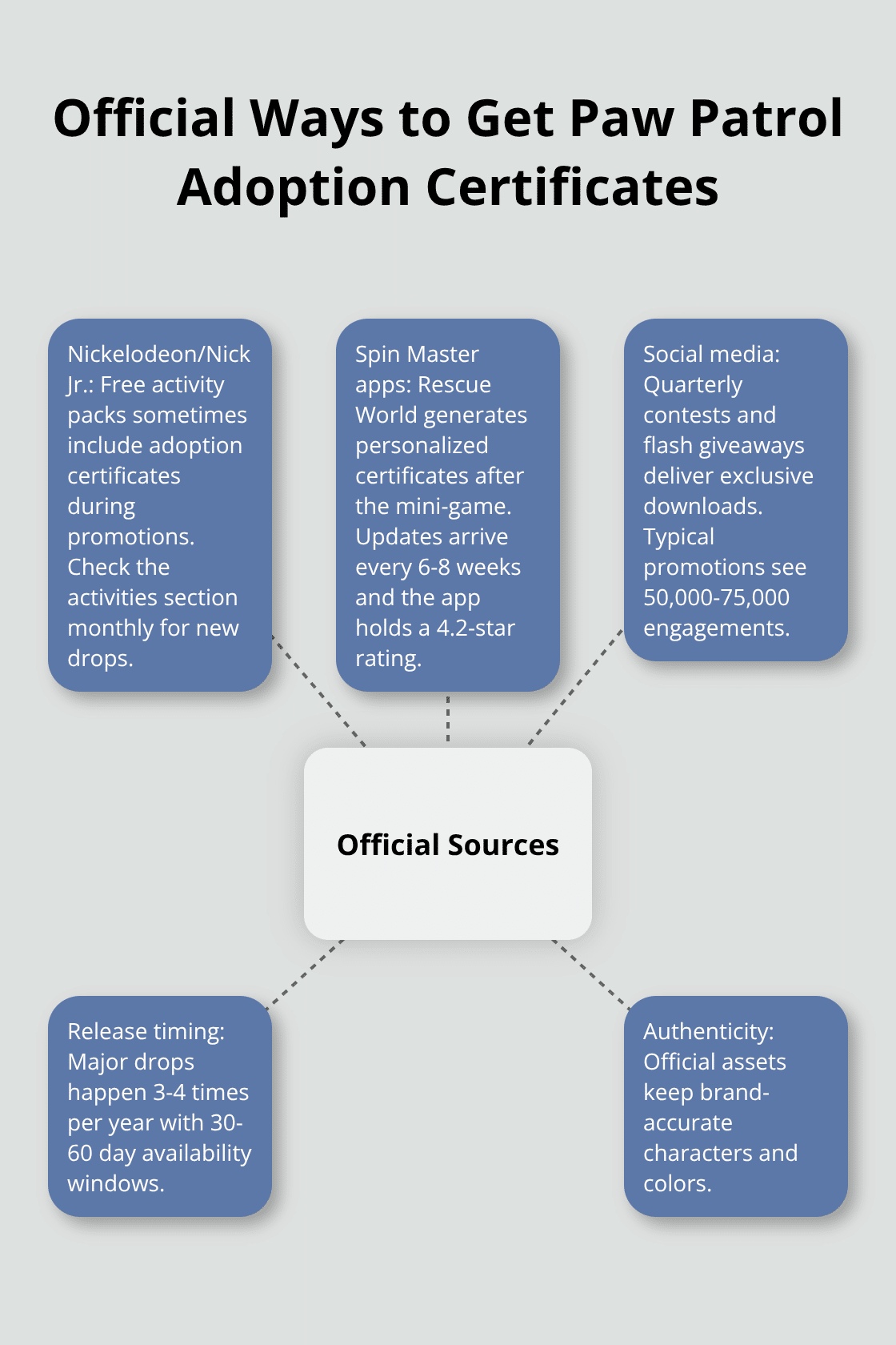 Visual map of official sources for Paw Patrol adoption certificates and how they differ