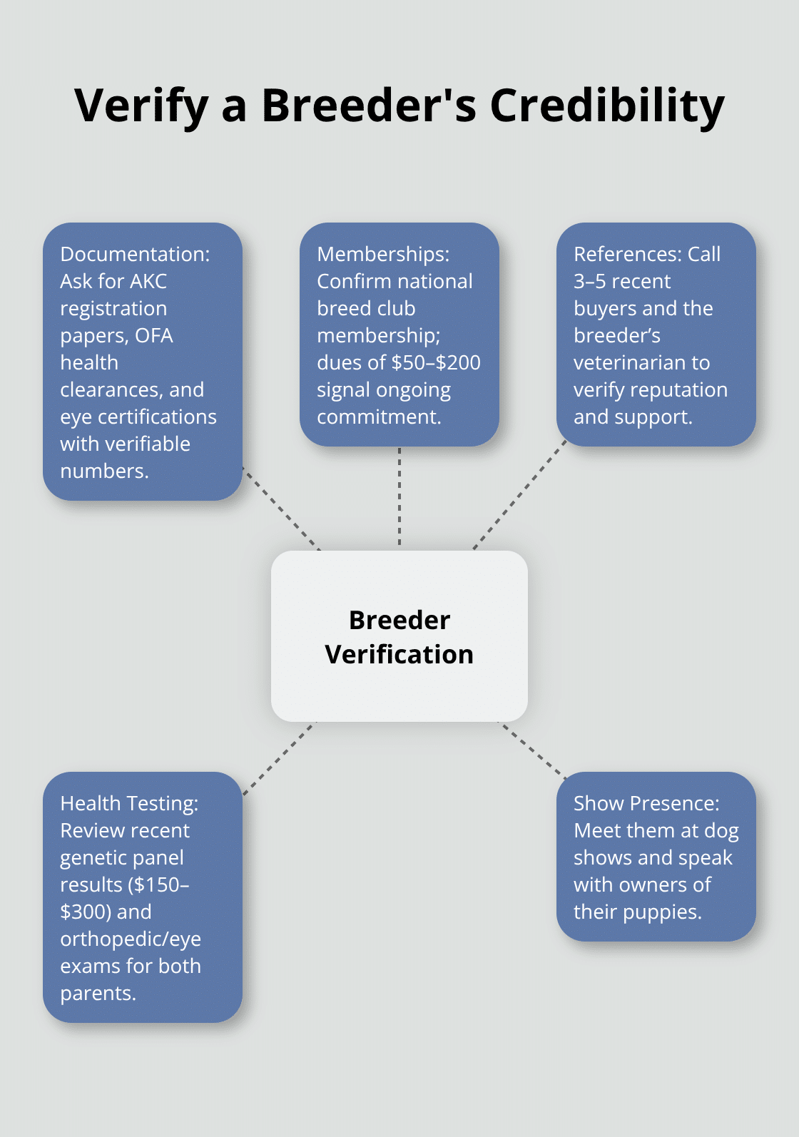 Hub-and-spoke diagram showing key ways to verify a breeder's credibility - puppy adoption scams
