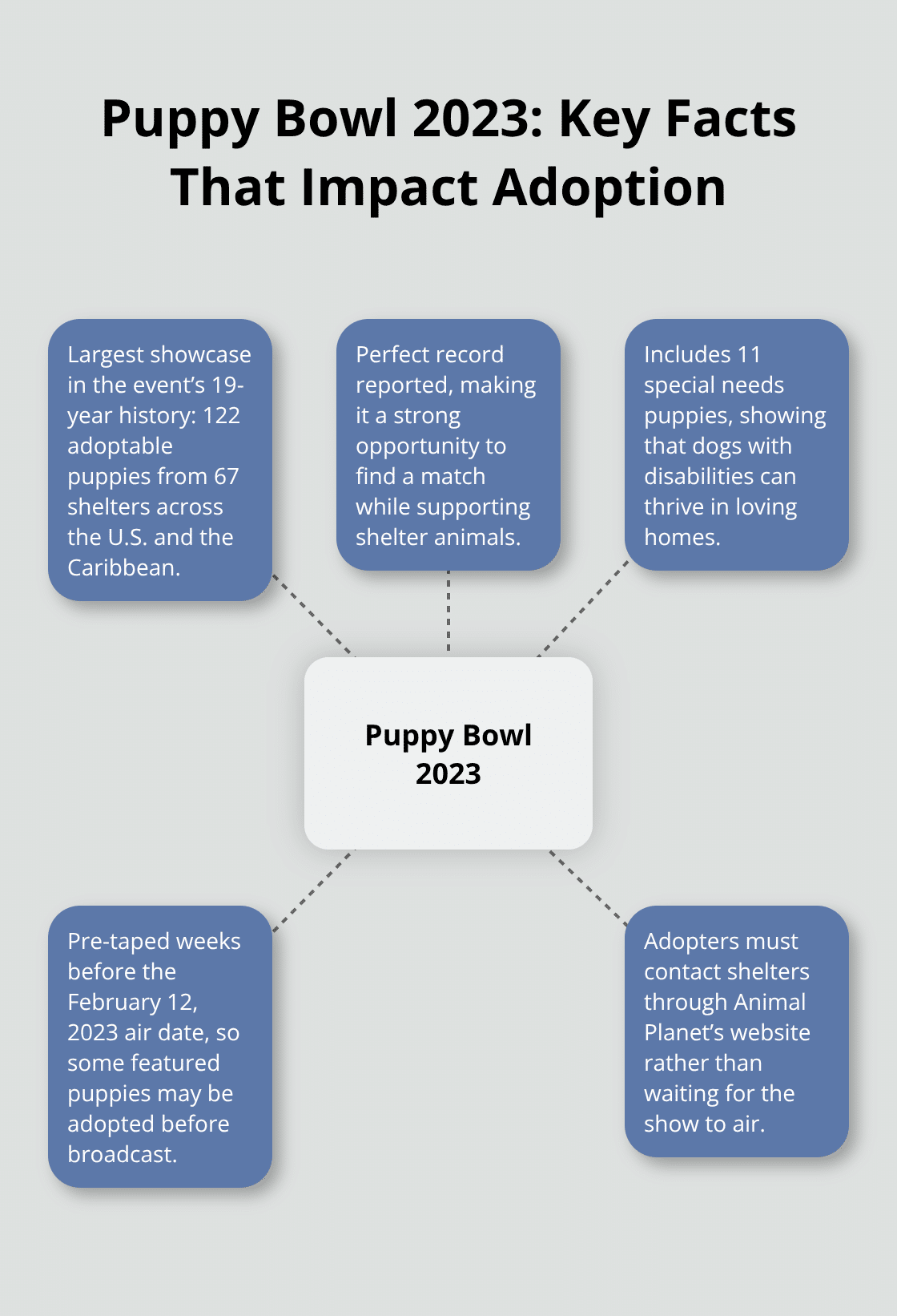 How to Adopt a Puppy from Bowl 2023 Event 3 Hub-and-spoke chart showing core facts about Puppy Bowl 2023 that influence the adoption process