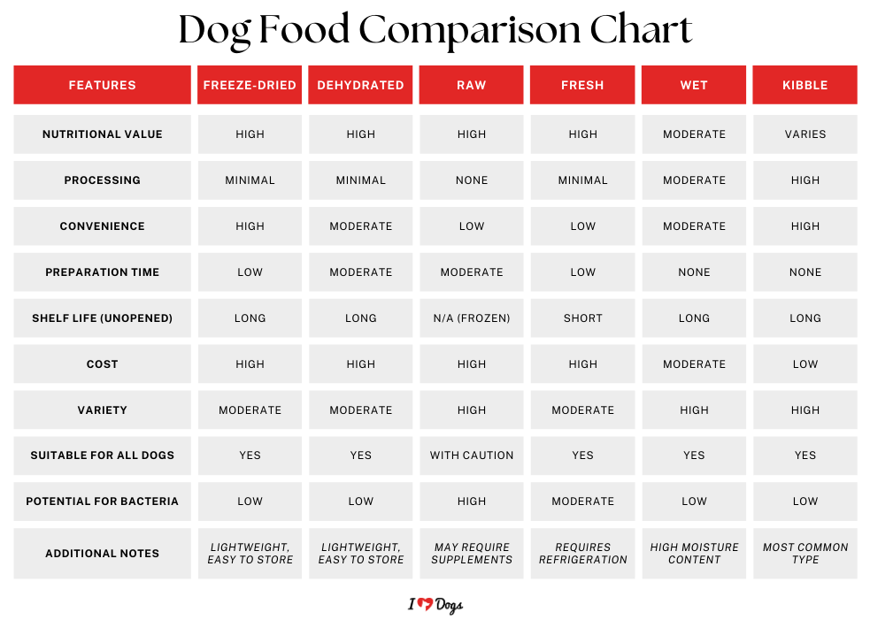 Dog food comparison