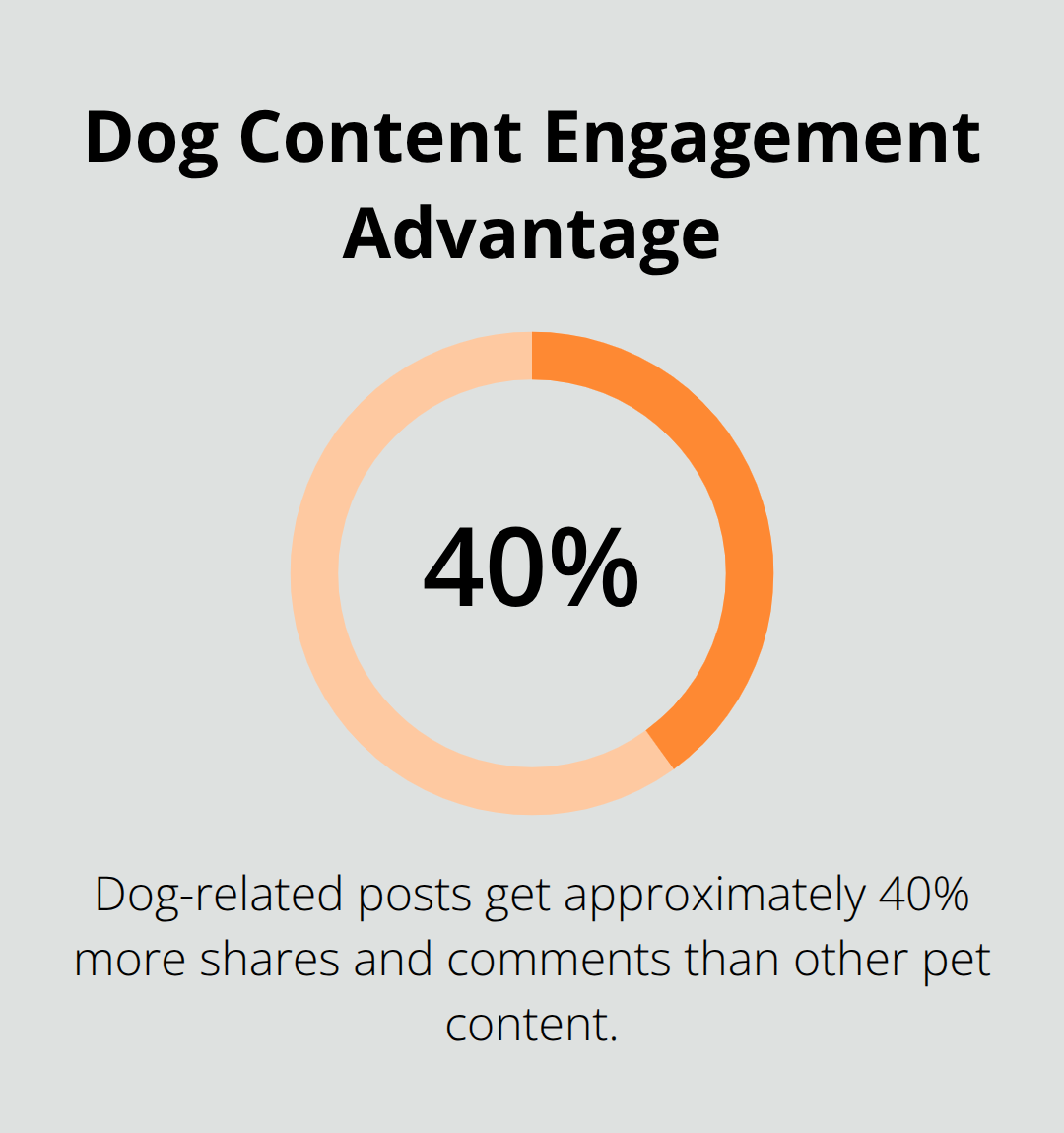 Dog-related posts receive about 40% more engagement than other pet content.