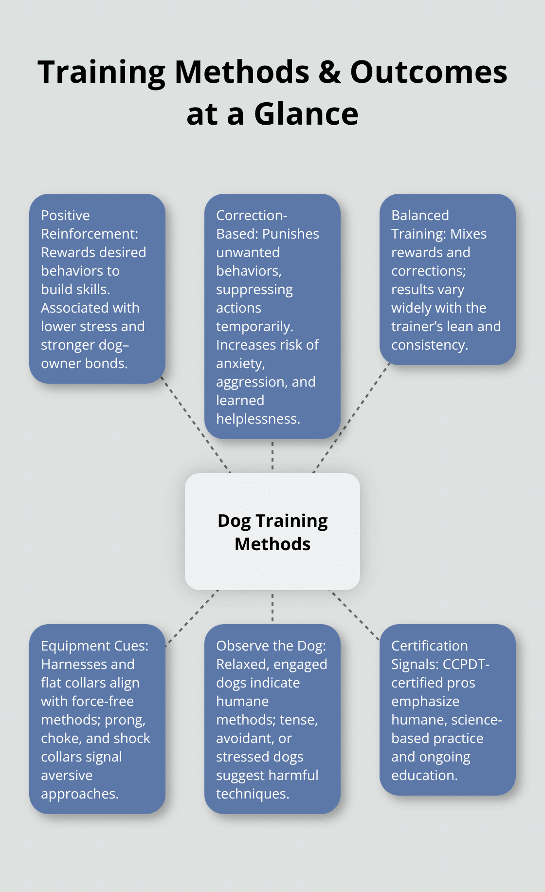 Hub-and-spoke chart showing positive reinforcement, correction-based, balanced training, equipment cues, observation signs, and certification signals.