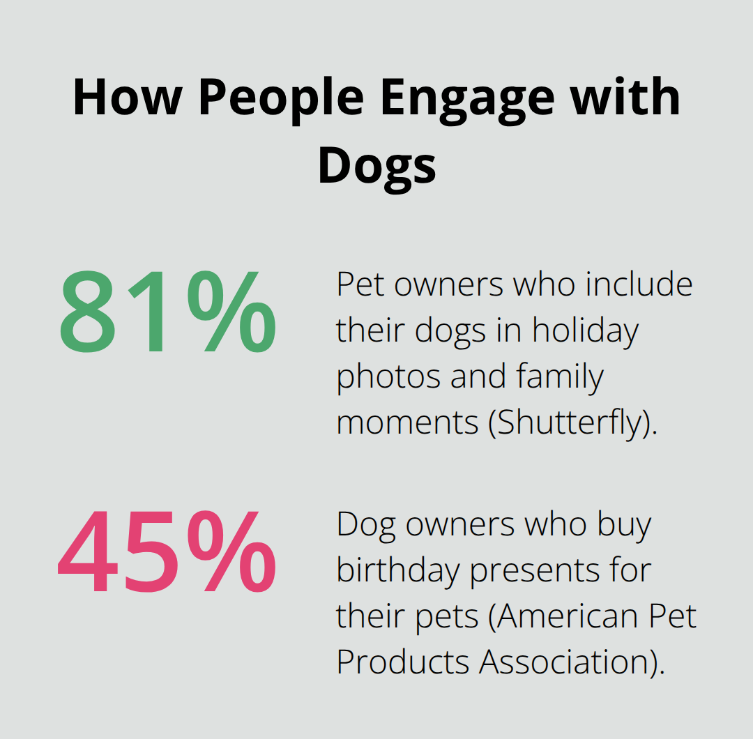 Percentages showing pet owners include dogs in family moments and buy birthday presents. - puppy adoption announcement